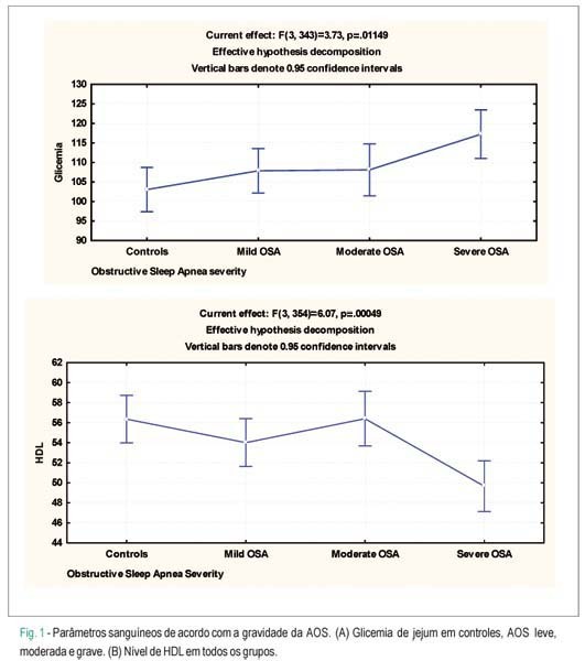 Perfil cardiovascular em pacientes com apneia obstrutiva do sono