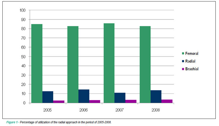 Radial approach in percutaneous coronary interventions: current status in Brazil
