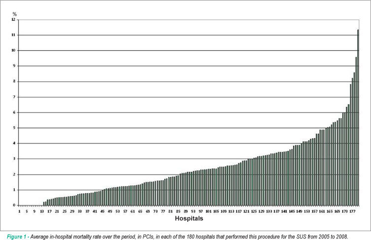 Percutaneous coronary intervention in Brazil: results from the Brazilian Public Health System