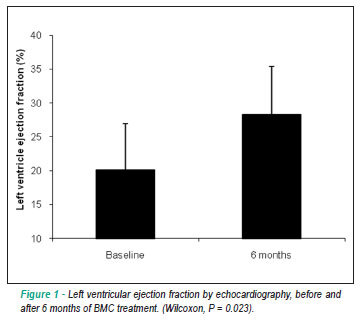 Bone marrow cell transplantation in chagas' disease heart failure: report of the first human experience