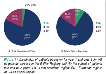 Clinical outcomes by geographic region for patients implanted with the zotarolimus-eluting stent