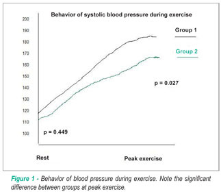 Relationship between cardiac adrenergic image and exercise testing in heart failure