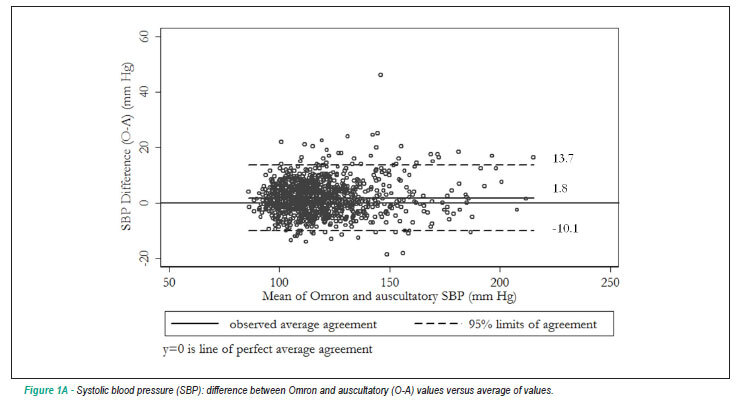Accuracy of the Omron HEM-705 CP for blood pressure measurement in large epidemiologic studies