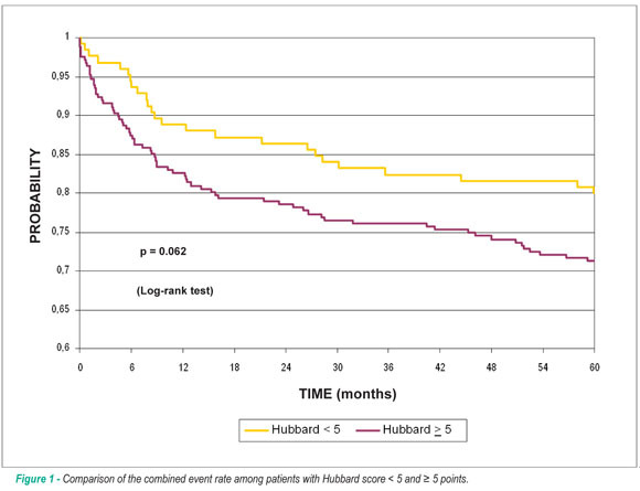 New prognostic score for stable coronary disease evaluation