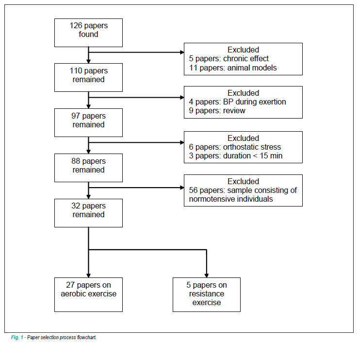 A review on post-exercise hypotension in hypertensive individuals