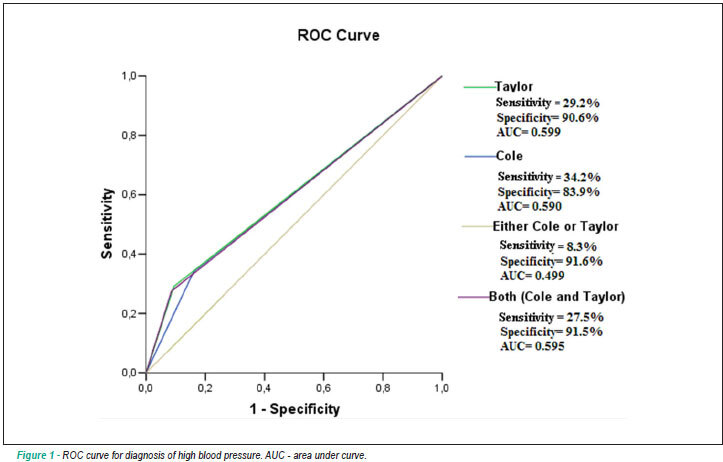 High blood pressure detection in adolescents by clustering overall and abdominal adiposity markers