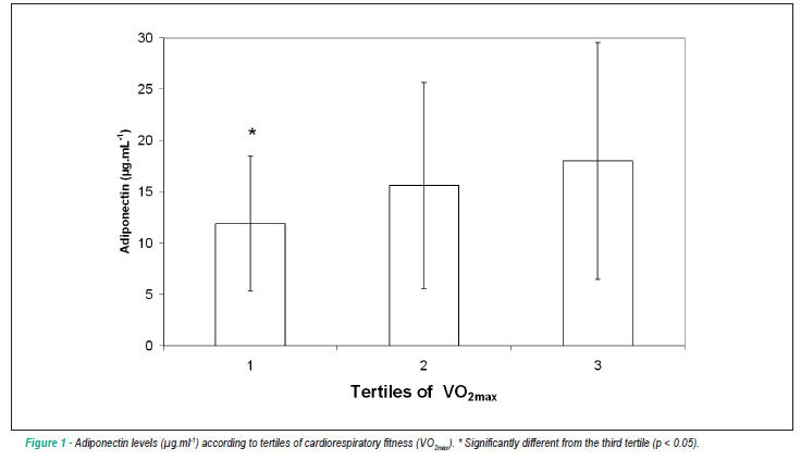 Influence of nutritional status and VO2max on adiponectin levels in men older than 35 years