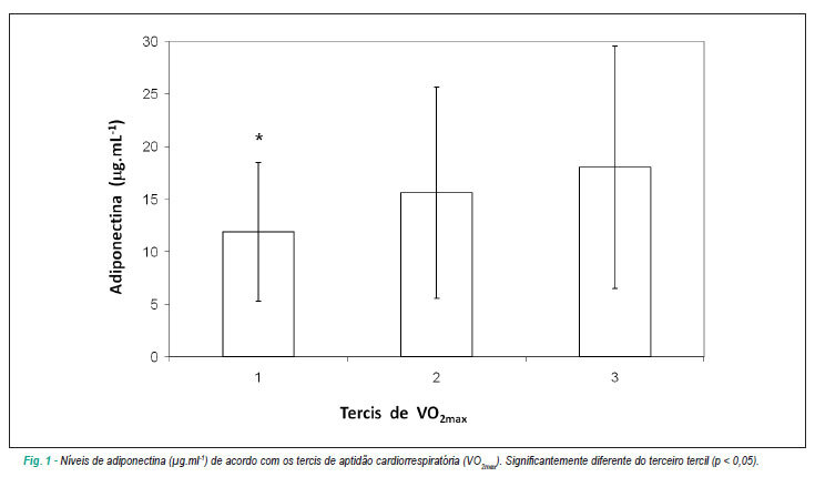 Influência do estado nutricional e do VO2max nos níveis de adiponectina em homens acima de 35 anos