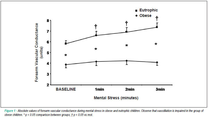 Vitamin C restores blood pressure and vasodilator response during mental stress in obese children