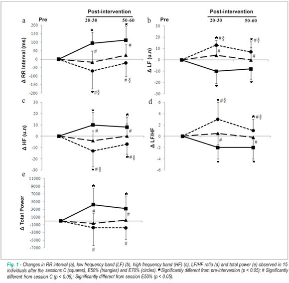 Acute effect of resistance exercise intensity in cardiac autonomic modulation after exercise
