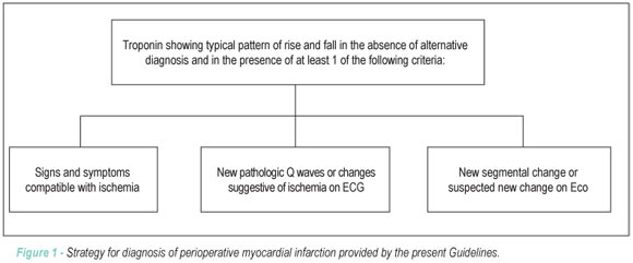 II Guidelines for Perioperative Evaluation of the Brazilian Society of Cardiology