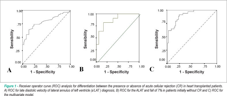 Tissue doppler echocardiography in the diagnosis of heart transplantation rejection