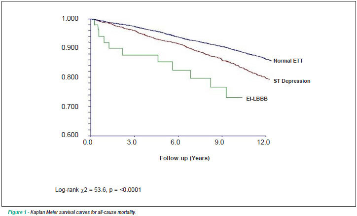 Exercise-induced left bundle branch block: prevalence and prognosis
