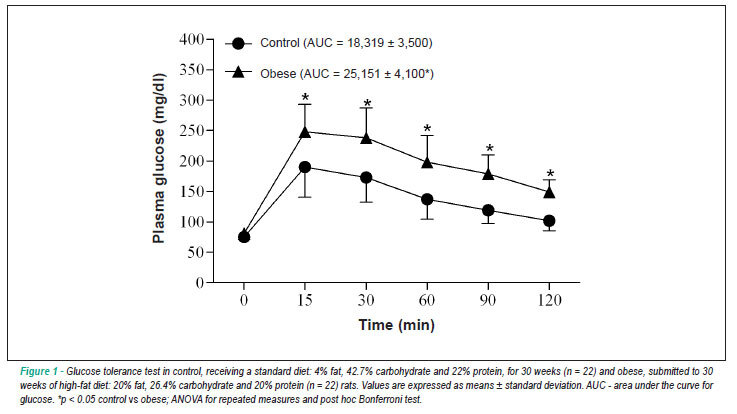Vascular alterations in high-fat diet-obese rats: role of Endothelial L-arginine/NO Pathway