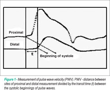 Pulse wave vocity in young adults: study of Rio de Janeiro