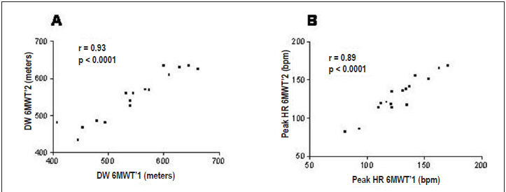Heart failure: comparison between six-minute walk test and cardiopulmonary test