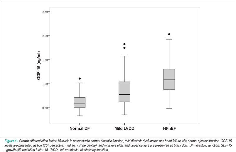 Growth-differentiation factor-15: a novel biomarker in patients with diastolic dysfunction?