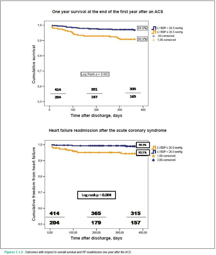 Left ventricular end diastolic pressure and acute coronary syndromes
