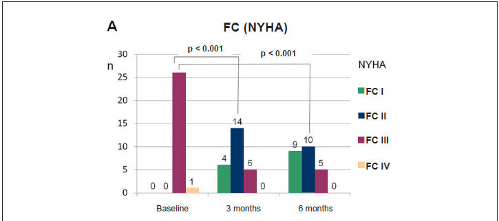 Comparison between 2D and 3D echocardiography in the evaluation of reverse remodeling after CRT