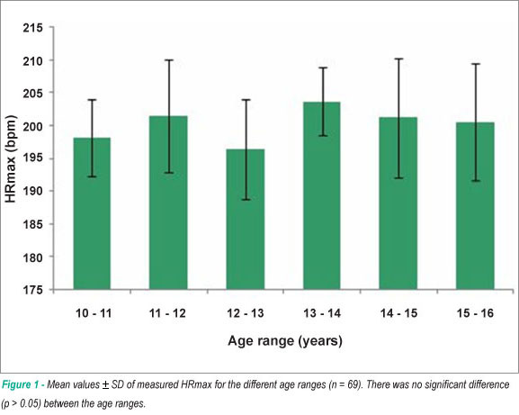 Validity of maximum heart rate prediction equations for children and adolescents