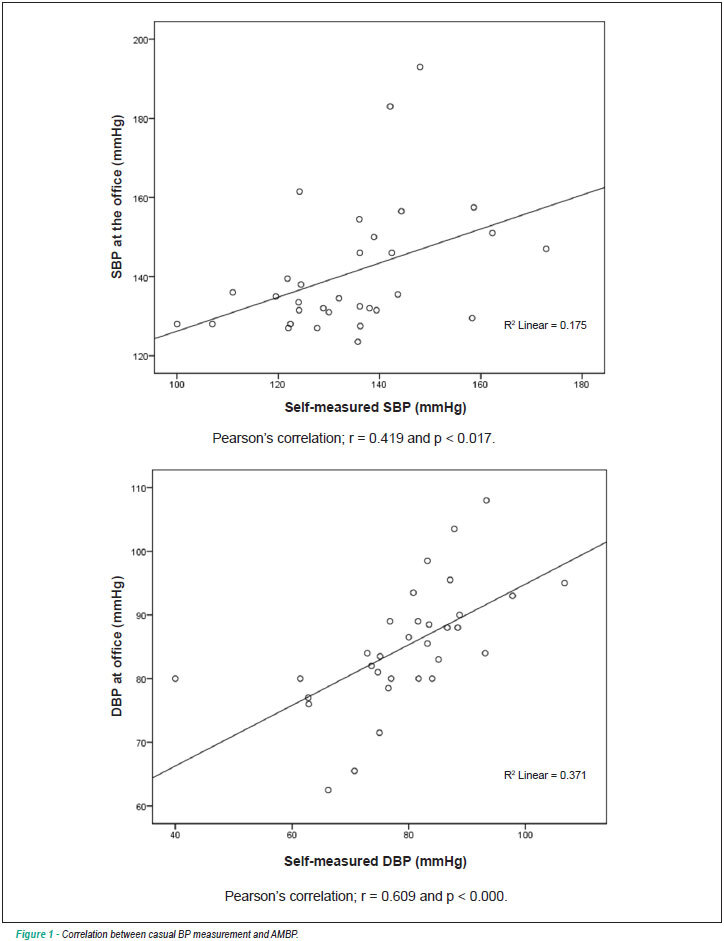 Comparison and correlation between self-measured blood pressure, casual blood pressure measurement and ambulatory blood pressure monitoring