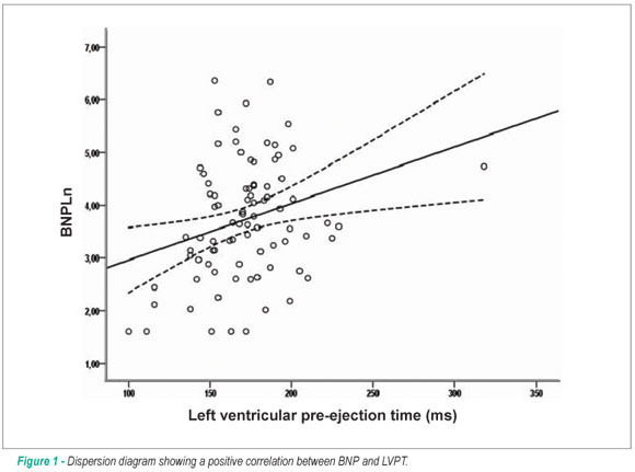 Ventricular dyssynchrony and increased BNP levels in right ventricular apical pacing