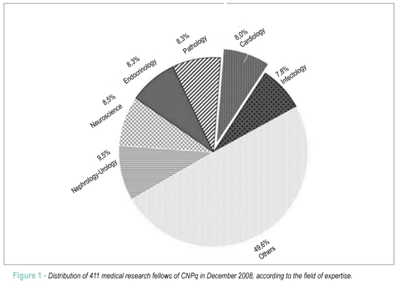 Profile and Scientific Production of CNPq Researchers in Cardiology