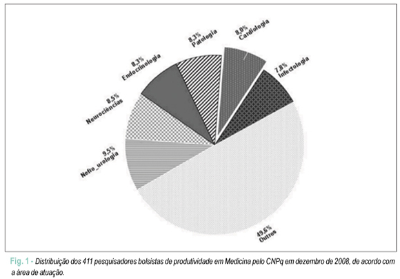 Pesquisadores do Conselho Nacional de Desenvolvimento Científico e Tecnológico na área de Cardiologia