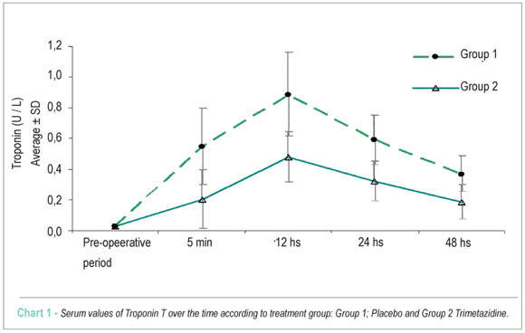 Trimetazidine on ischemic injury and reperfusion in coronary artery bypass grafting
