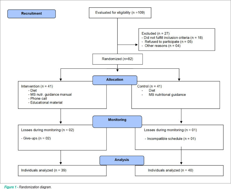 Nutritional intervention and the impact on adherence to treatment in patients with metabolic syndrome
