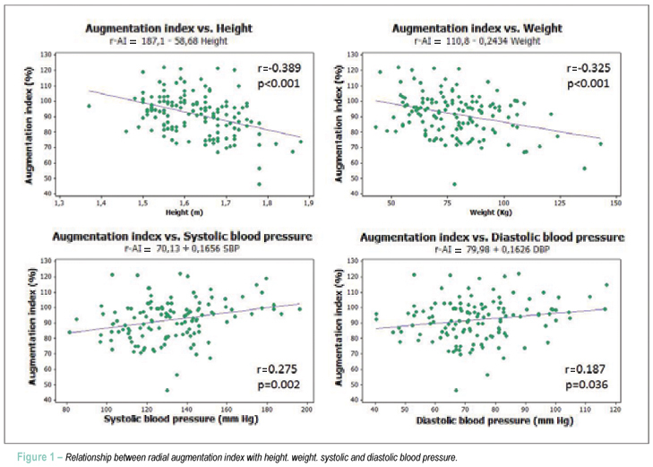 Factors associated with increased radial augmentation index in hypertensive individuals