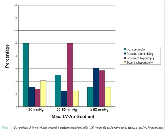 Impact of hypertension on ventricular remodeling in patients with aortic stenosis