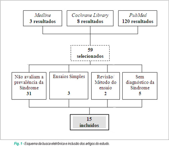 Intervenções nutricionais em Síndrome Metabólica: uma revisão sistemática