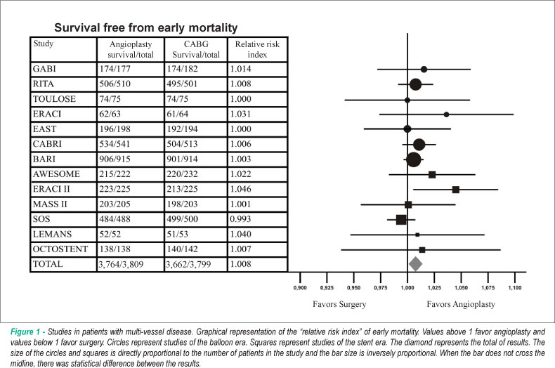Coronary angioplasty versus CABG: review of randomized