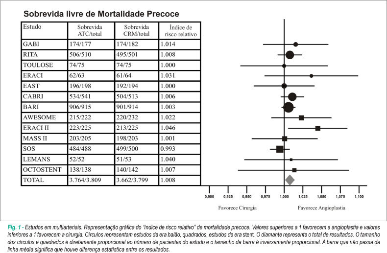 Angioplastia coronariana versus cirurgia de revascularização: revisão de estudos randomizados