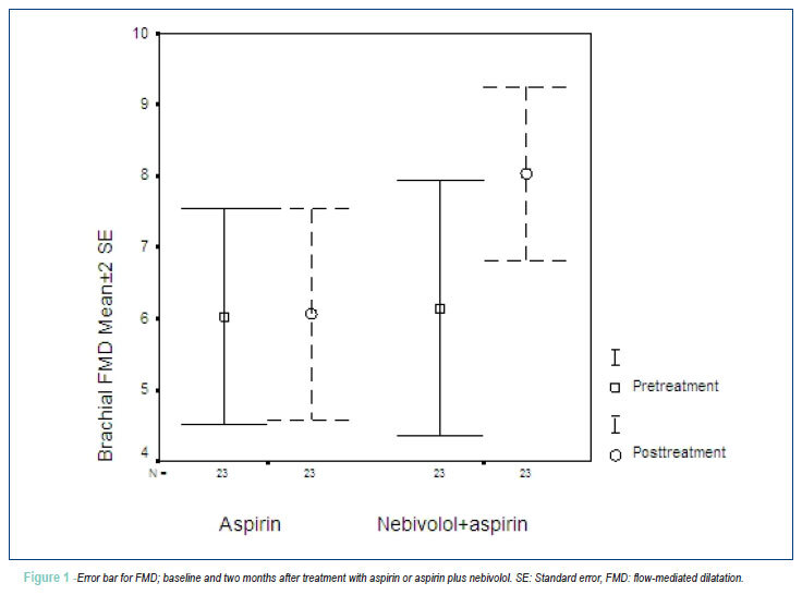 Vascular endothelial function in patients with coronary slow flow and the effects of nebivolol