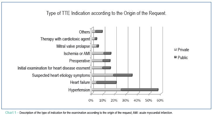 Comparison of echocardiography request appropriateness between public and private hospitals
