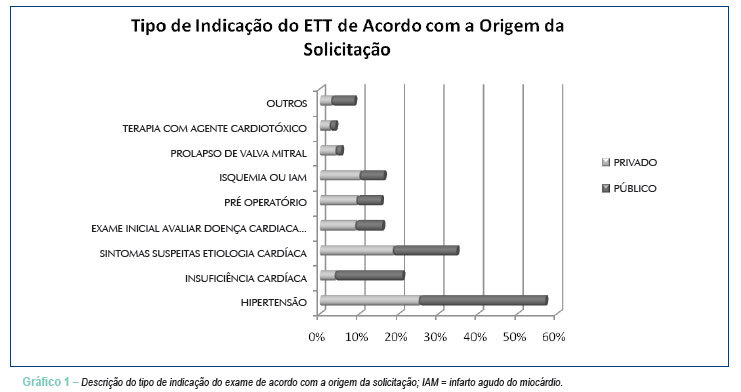 Comparação da adequação de solicitação de ecocardiograma entre hospitais público e privado