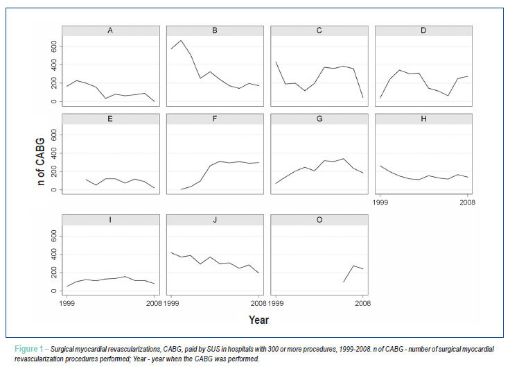 Coronary artery bypass graft surgery performance and costs by the Brazilian Public Health System (SUS) in the State of Rio de Janeiro, from 1999 to 2008