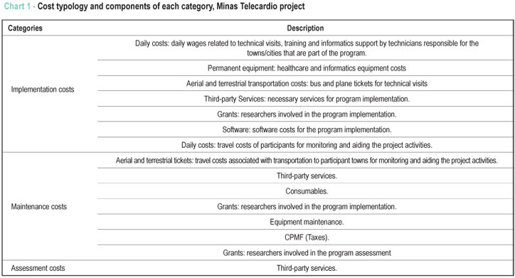 Cost-benefit of the telecardiology service in the state of Minas Gerais: Minas Telecardio Project