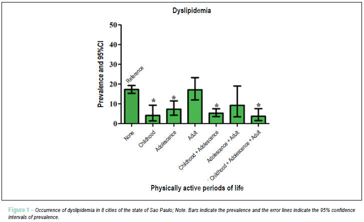 Prevalence of dyslipidemia in individuals physically active during childhood, adolescence and adult age