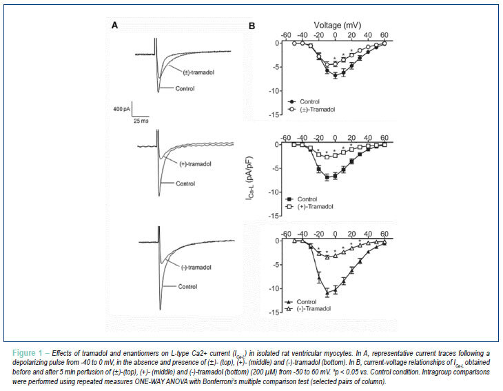 Inhibition of L-type calcium current by tramadol and enantiomers in cardiac myocytes from rats