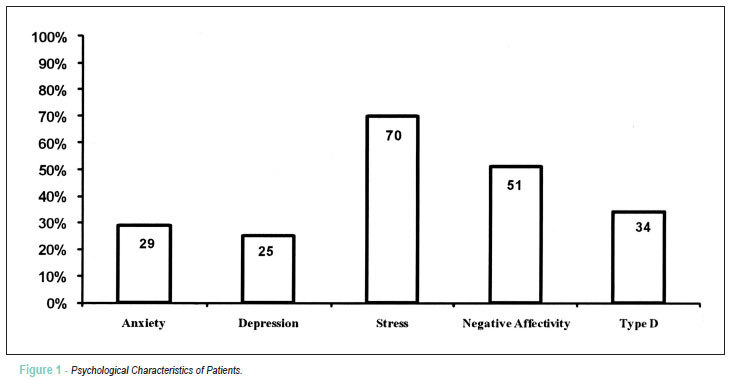 Psychological characteristics of patients undergoing percutaneous coronary interventions