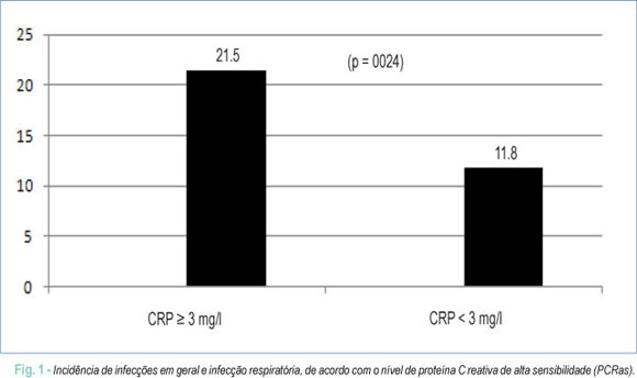 Preoperative C-reactive protein predicts respiratory infection after coronary artery bypass graft surgery