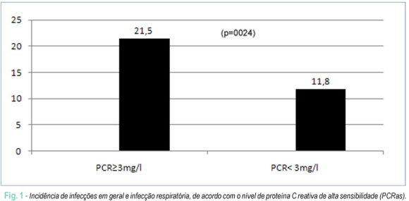 Proteína C Reativa pré-operatória prediz infecção respiratória após cirurgia de revascularização miocárdica