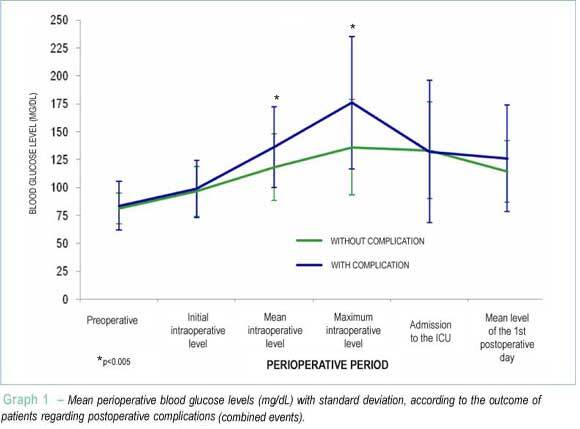 Perioperative blood glucose level and postoperative complications in pediatric cardiac surgery