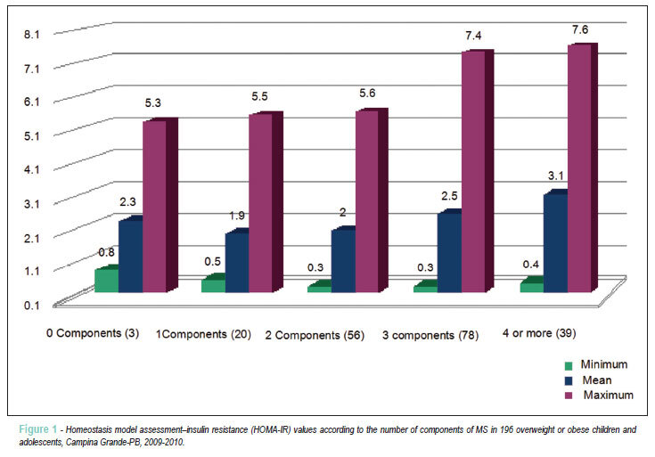 Insulin resistance and its association with metabolic syndrome components
