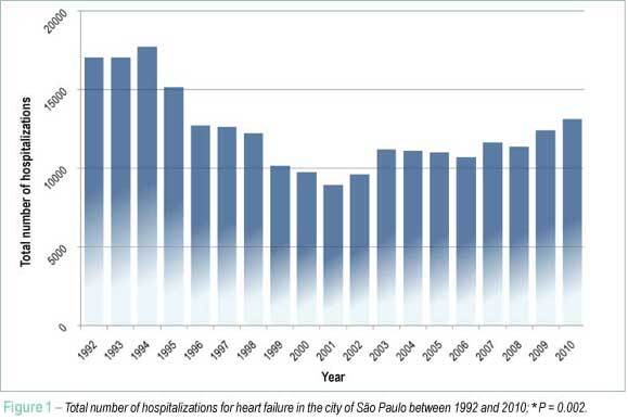 Hospitalization and mortality rates for heart failure in public hospitals in São Paulo