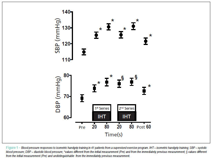 Hemodynamic responses to an isometric handgrip training protocol