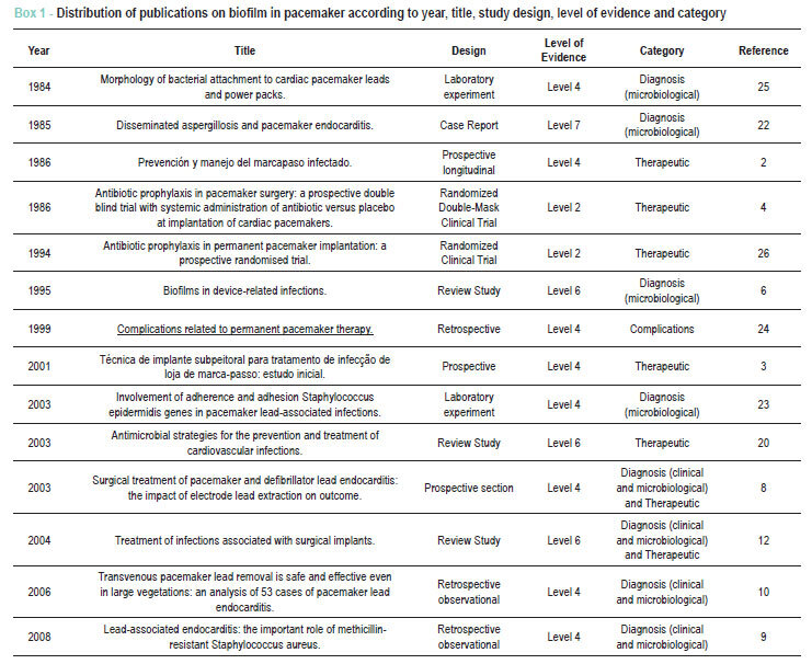 Biofilm on artificial pacemaker: fiction or reality?